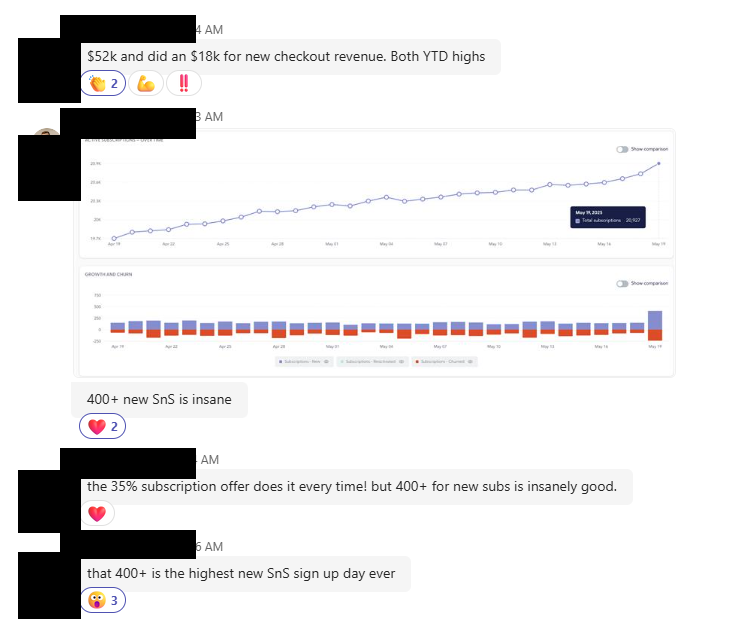 Testimonial from 400+ new SnS sign-ups in a day — highest ever